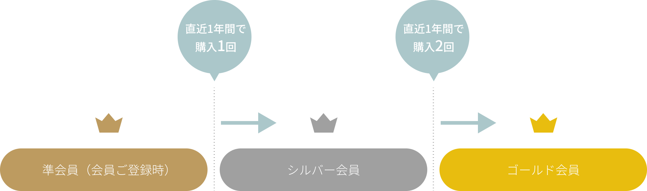 会員ランクについて