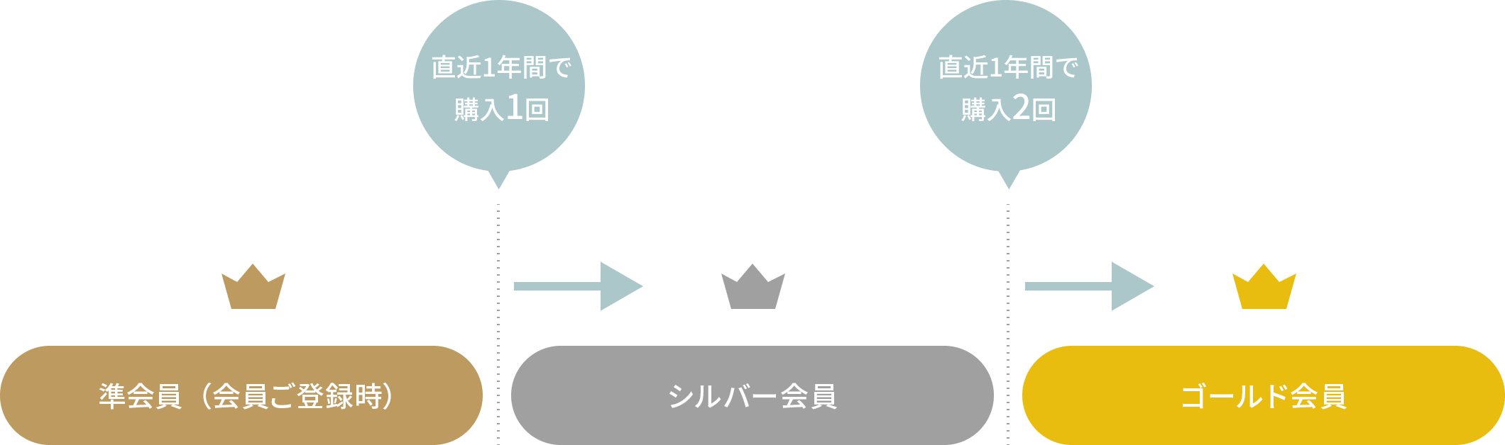 会員ランクについて