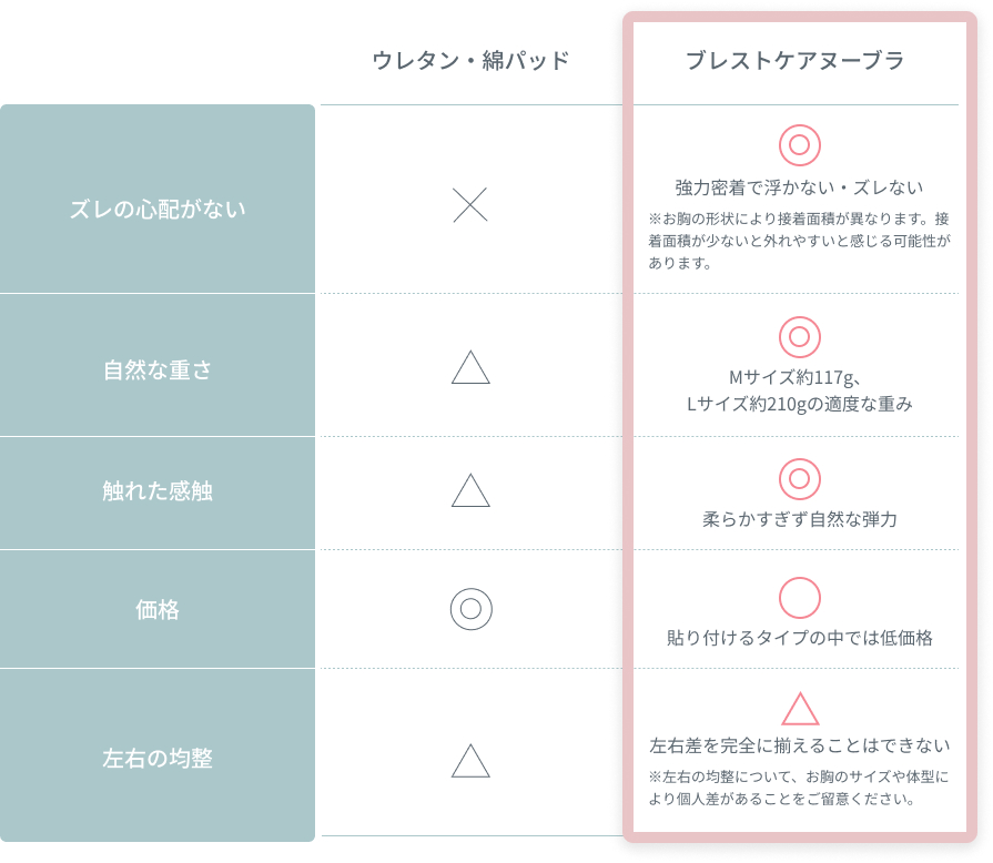 ウレタン・綿パッドタイプ比較表