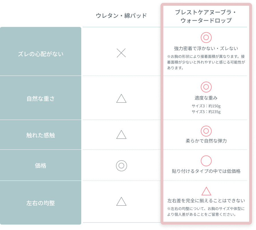 ウレタン・綿パッドタイプ比較表