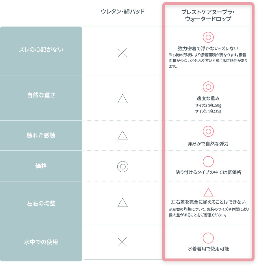ウレタン・綿パッドタイプ比較表